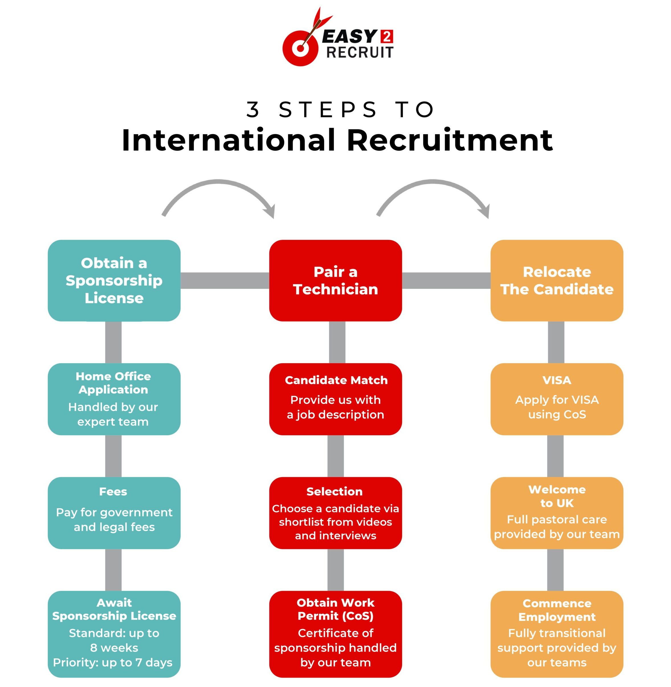 E2R_3 Steps to Hire International Vehicle Technicians_page-0001